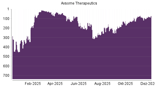 BOTSI®-Advisor Abstufung Axsome Therapeutics von Rang 39 auf Rang 63