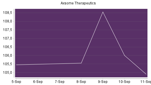 BOTSI®-Advisor Hochstufung Axsome Therapeutics von Rang 345 auf ...