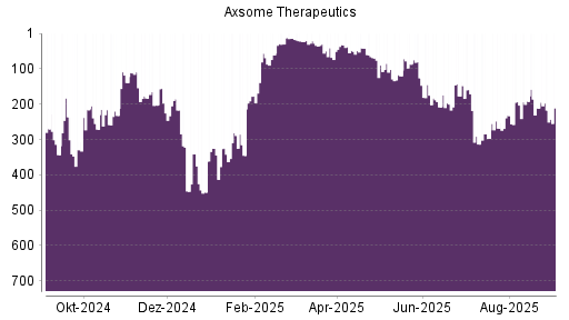 BOTSI®-Advisor Abstufung Axsome Therapeutics von Rang 211 auf ...
