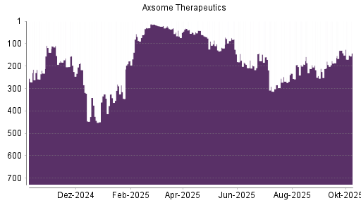 BOTSI®-Advisor Abstufung Axsome Therapeutics von Rang 2 auf Rang 3