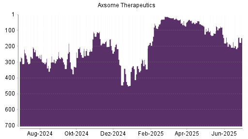 BOTSI®-Advisor Hochstufung Axsome Therapeutics von Rang 200 auf ...