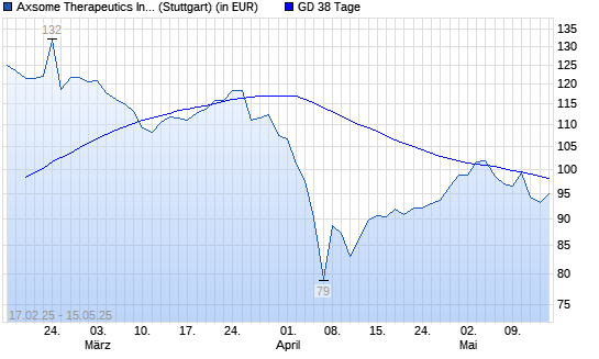 Axsome Therapeutics-Aktie unter 38-Tage-Linie