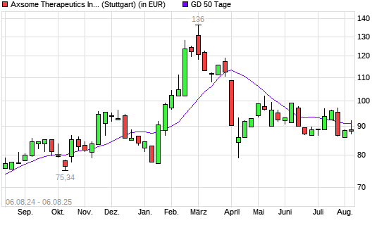 Axsome Therapeutics-Aktie über 50-Tage-Linie