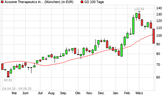 Axsome Therapeutics-Aktie unter 100-Tage-Linie