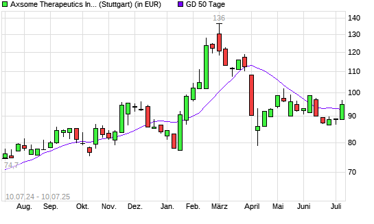 Axsome Therapeutics-Aktie über 50-Tage-Linie