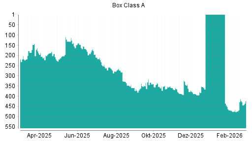 BOTSI®-Advisor Hochstufung Box von Rang 394 auf ...
