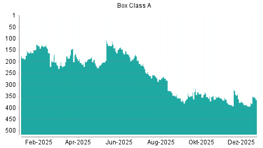BOTSI®-Advisor Abstufung Box von Rang 351 auf ...