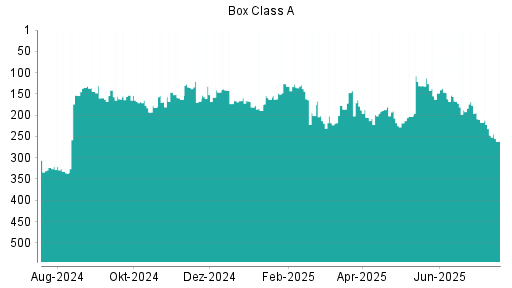 BOTSI®-Advisor Hochstufung Box von Rang 199 auf ...