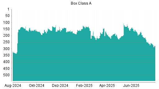 BOTSI®-Advisor Abstufung Box von Rang 190 auf ...