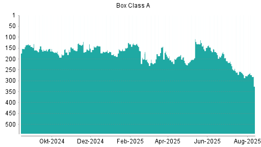 BOTSI®-Advisor Abstufung Box von Rang 126 auf ...