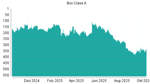 BOTSI®-Advisor Hochstufung Box von Rang 218 auf ...