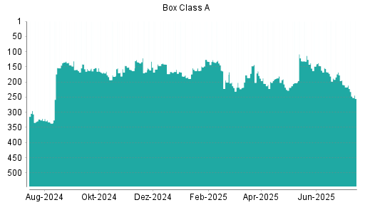 BOTSI®-Advisor Abstufung Box von Rang 217 auf ...