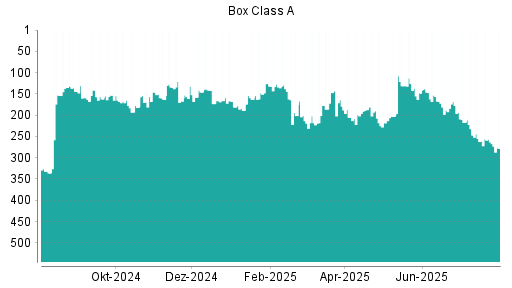 BOTSI®-Advisor Abstufung Box von Rang 190 auf ...