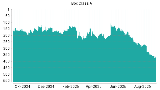 BOTSI®-Advisor Abstufung Box von Rang 167 auf ...