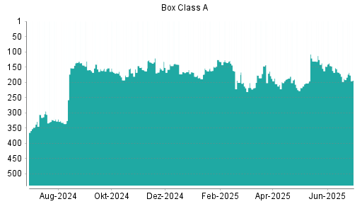 BOTSI®-Advisor Abstufung Box von Rang 167 auf ...