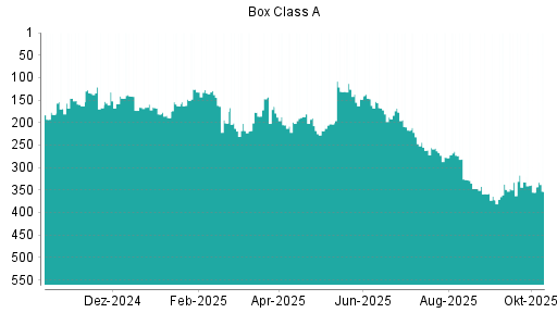 BOTSI®-Advisor Abstufung Box von Rang 247 auf ... BOTSI®-Advisor Abstufung Box von Rang 247 auf ...