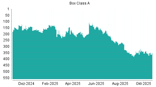 BOTSI®-Advisor Hochstufung Box von Rang 353 auf ...