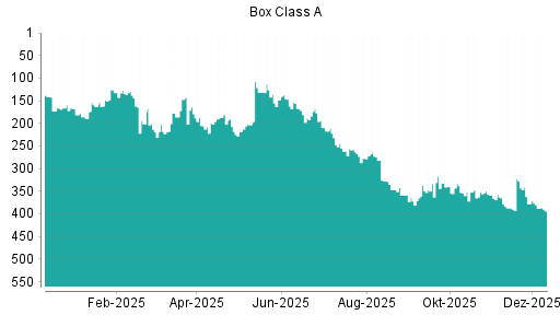 BOTSI®-Advisor Hochstufung Box von Rang 58 auf Rang 25
