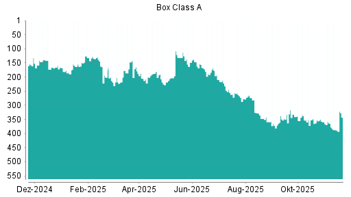 BOTSI®-Advisor Hochstufung Box von Rang 401 auf Rang 390