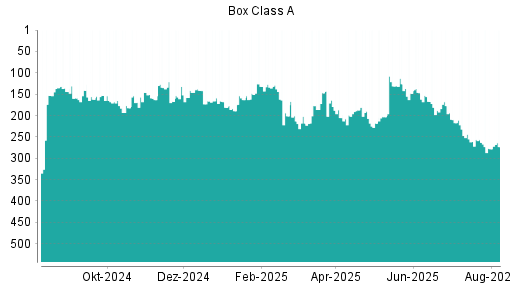 BOTSI®-Advisor Abstufung Box von Rang 263 auf ...