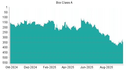 BOTSI®-Advisor Hochstufung Box von Rang 337 auf ...