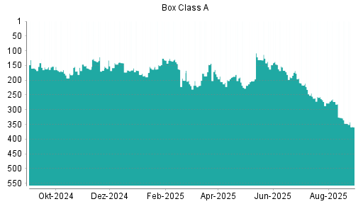 BOTSI®-Advisor Hochstufung Box von Rang 177 auf ...