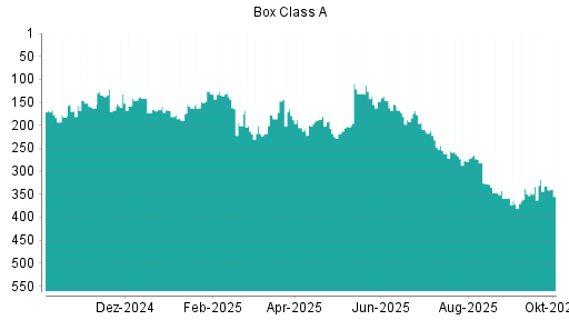 BOTSI®-Advisor Hochstufung Box von Rang 177 auf ...