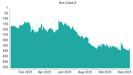 BOTSI®-Advisor Abstufung Box von Rang 176 auf Rang 194