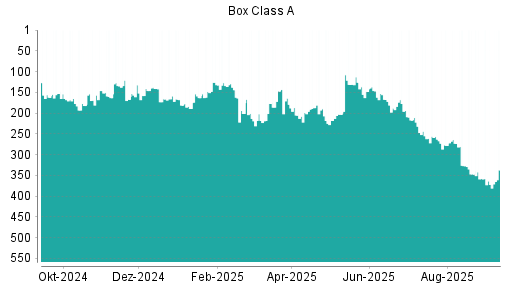 BOTSI®-Advisor Abstufung Box von Rang 358 auf Rang 372