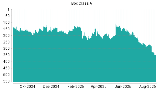 BOTSI®-Advisor Abstufung Box von Rang 327 auf ...