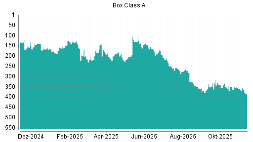 BOTSI®-Advisor Abstufung Box von Rang 190 auf ...