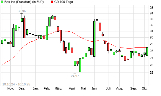 Box-Aktie unter 100-Tage-Linie