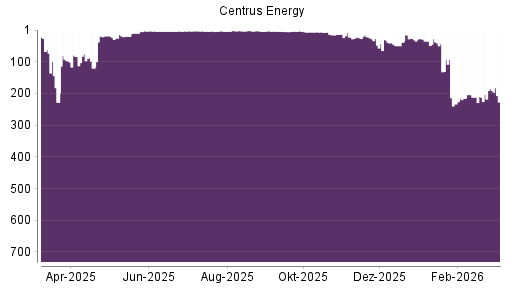 BOTSI®-Advisor Abstufung Centrus Energy von Rang 184 auf ...