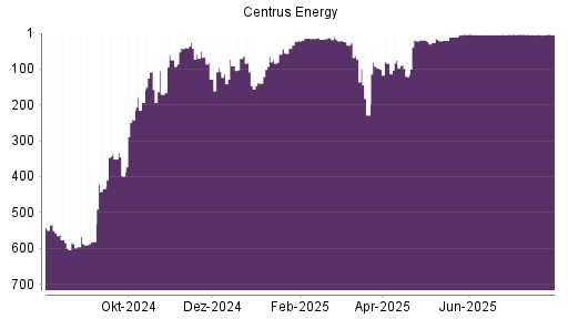 BOTSI®-Advisor belässt Centrus Energy weiter auf ...