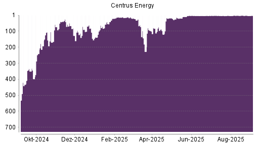 BOTSI®-Advisor Hochstufung Centrus Energy von Rang 4 auf Rang 3