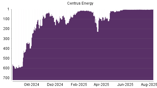 BOTSI®-Advisor Abstufung Centrus Energy von Rang 50 auf Rang 128