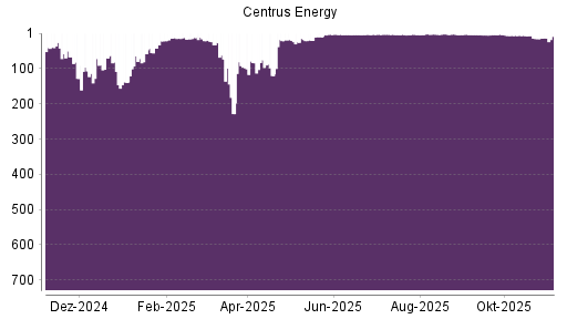 BOTSI®-Advisor Abstufung Centrus Energy von Rang 14 auf ...
