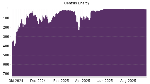 BOTSI®-Advisor Abstufung Centrus Energy von Rang 33 auf ...