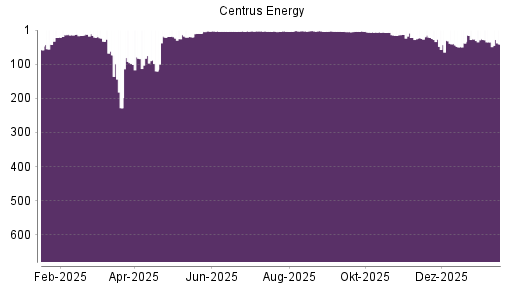 BOTSI®-Advisor Abstufung Centrus Energy von Rang 35 auf ...