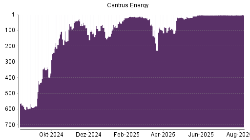BOTSI®-Advisor Hochstufung Centrus Energy von Rang 21 auf ...