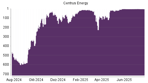 BOTSI®-Advisor Hochstufung Centrus Energy von Rang 228 auf ...