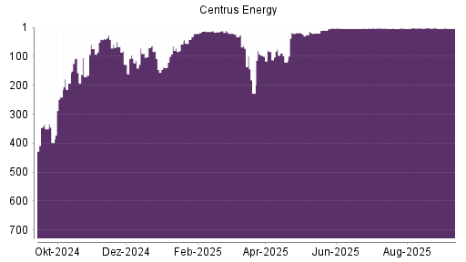 BOTSI®-Advisor belässt Centrus Energy weiter auf Rang 587
