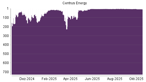 BOTSI®-Advisor Abstufung Centrus Energy von Rang 6 auf ...