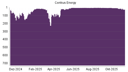 BOTSI®-Advisor Hochstufung Centrus Energy von Rang 20 auf ...