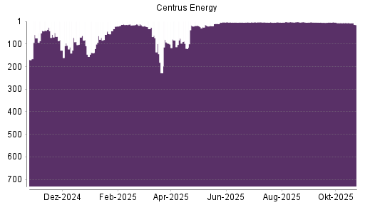 BOTSI®-Advisor belässt Centrus Energy weiter auf ...
