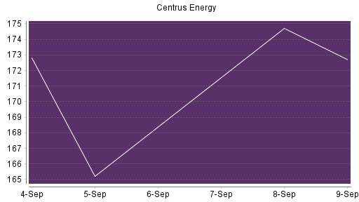 BOTSI®-Advisor belässt Centrus Energy weiter auf ...