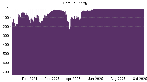 BOTSI®-Advisor Hochstufung Centrus Energy von Rang 5 auf ...