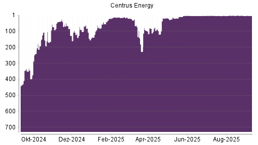 BOTSI®-Advisor Hochstufung Centrus Energy von Rang 581 auf Rang 433