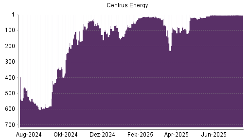 BOTSI®-Advisor belässt Centrus Energy weiter auf ...