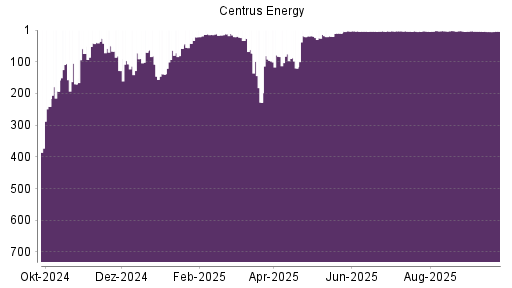 BOTSI®-Advisor belässt Centrus Energy weiter auf ...